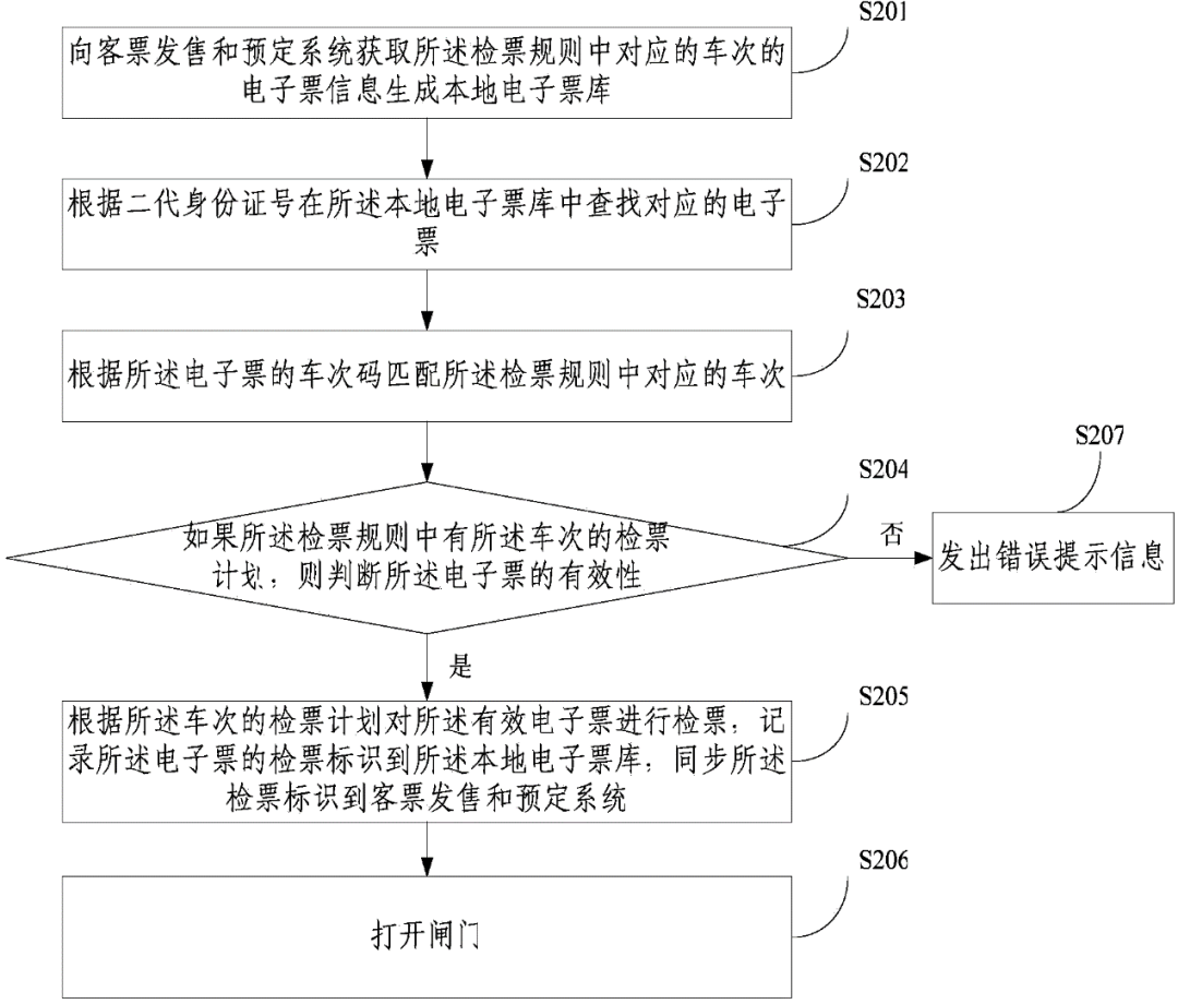 2020春運(yùn)，紙質(zhì)車票再見！電子客票都涉及哪些專利技術(shù)呢？