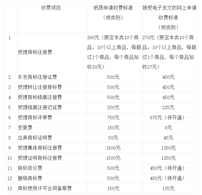 一文讀懂“商標(biāo)業(yè)務(wù)繳費&退款指南”