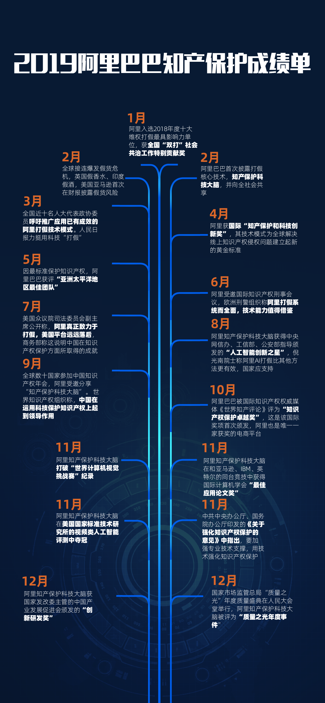 消費者和品牌權(quán)利人信賴感空前提升，阿里發(fā)布2019打假年報