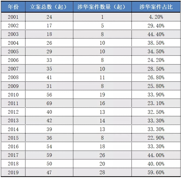 2017-2019年“337調(diào)查”涉粵案件及粵企應對情況報告