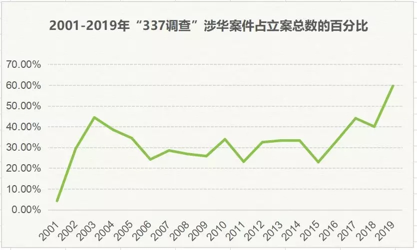 2017-2019年“337調(diào)查”涉粵案件及粵企應對情況報告