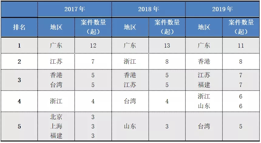 2017-2019年“337調(diào)查”涉粵案件及粵企應對情況報告