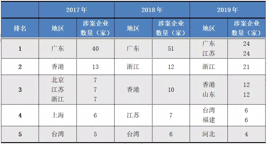 2017-2019年“337調(diào)查”涉粵案件及粵企應對情況報告