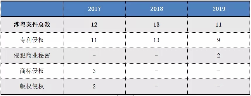 2017-2019年“337調(diào)查”涉粵案件及粵企應對情況報告