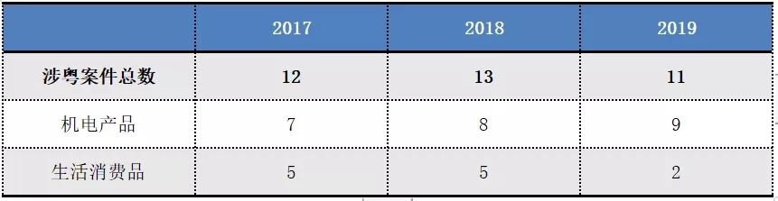 2017-2019年“337調(diào)查”涉粵案件及粵企應對情況報告