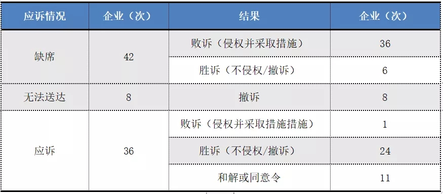 2017-2019年“337調(diào)查”涉粵案件及粵企應對情況報告