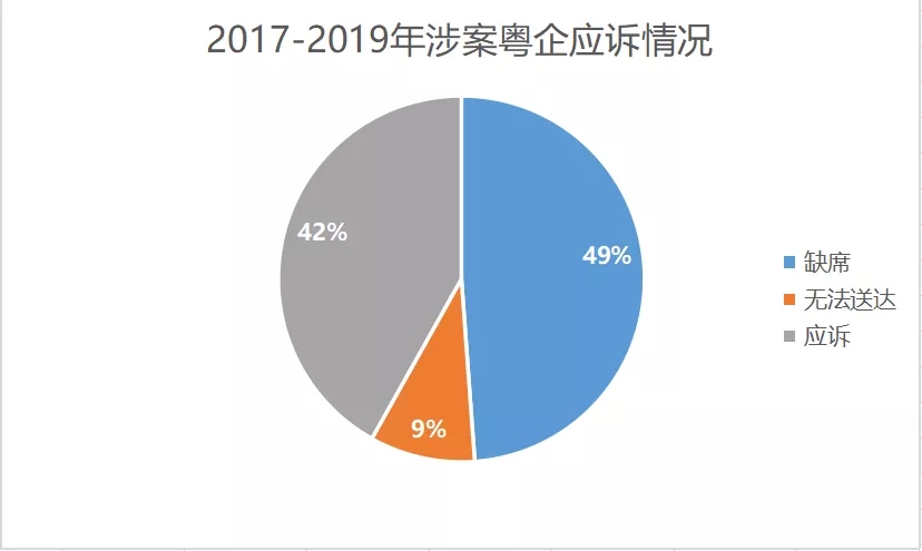 2017-2019年“337調查”涉粵案件及粵企應對情況報告