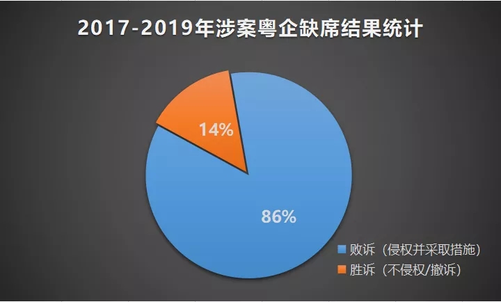 2017-2019年“337調(diào)查”涉粵案件及粵企應對情況報告