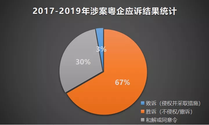 2017-2019年“337調(diào)查”涉粵案件及粵企應對情況報告