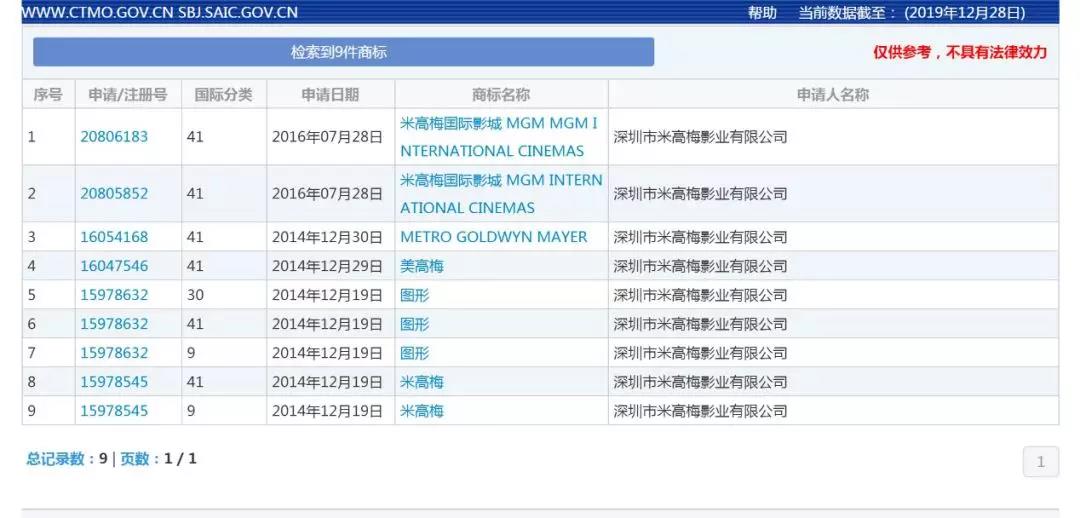 好萊塢“老字號(hào)”米高梅來(lái)華起訴，深圳這家影業(yè)公司被判賠償600萬(wàn)元！