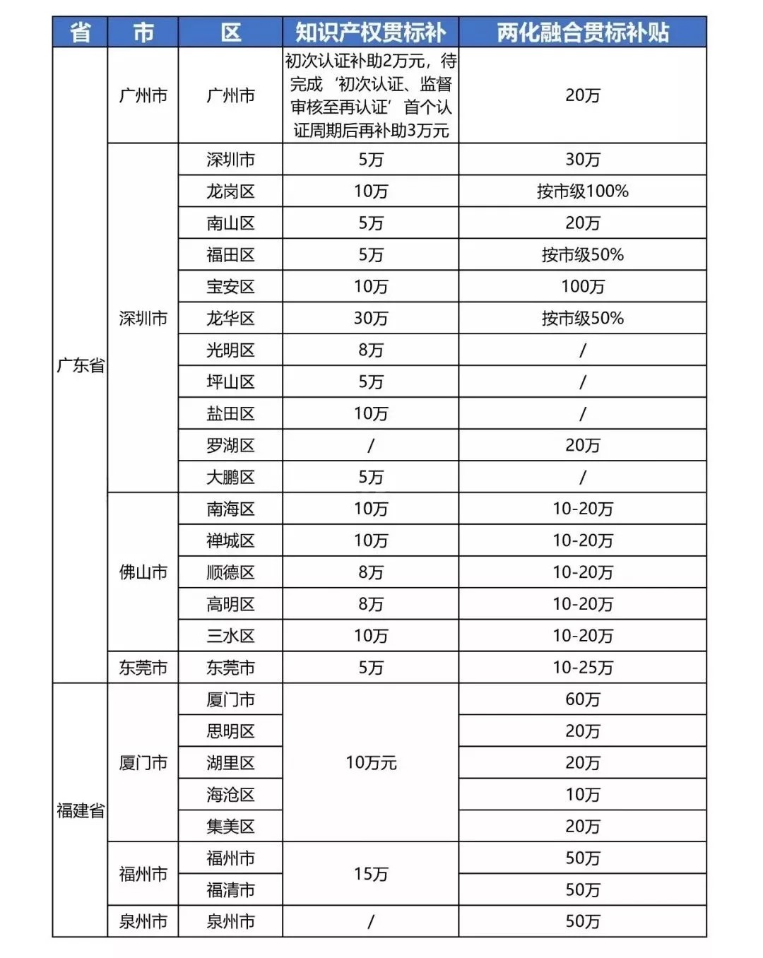 最新知識產權貫標補貼政策匯總！?