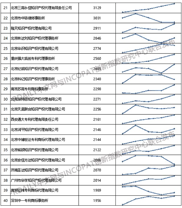 2019年全國專利代理機(jī)構(gòu)「發(fā)明授權(quán)專利代理量」排行榜（TOP100）