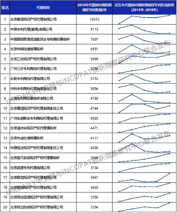 2019年全國專利代理機(jī)構(gòu)「發(fā)明授權(quán)專利代理量」排行榜（TOP100）