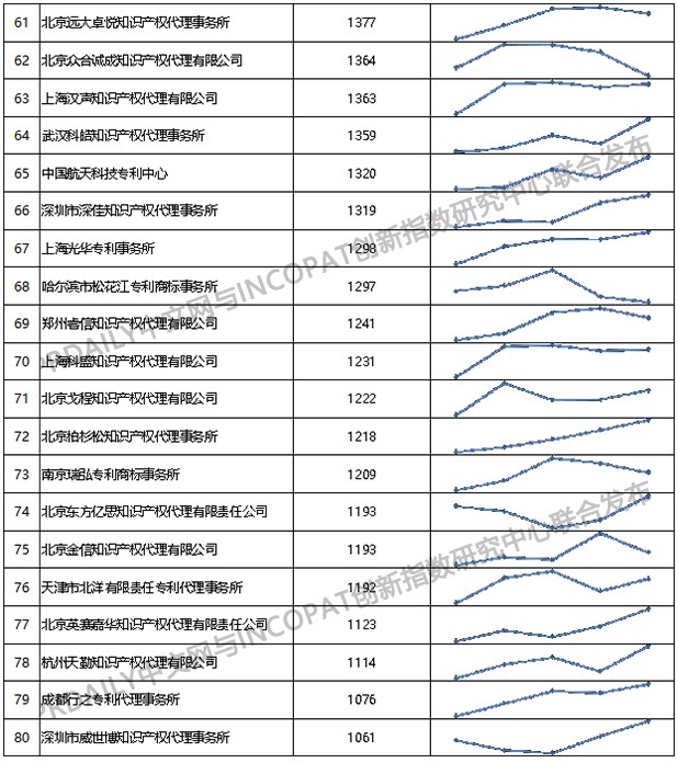 2019年全國專利代理機(jī)構(gòu)「發(fā)明授權(quán)專利代理量」排行榜（TOP100）