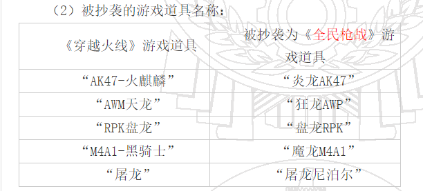 《全民槍戰(zhàn)》抄襲《穿越火線》？騰訊獲賠超4524萬(wàn)元