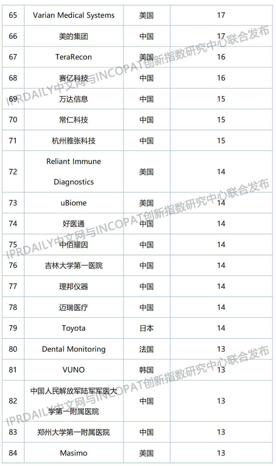 2019年全球數(shù)字醫(yī)療科技發(fā)明專利排行榜（TOP100）