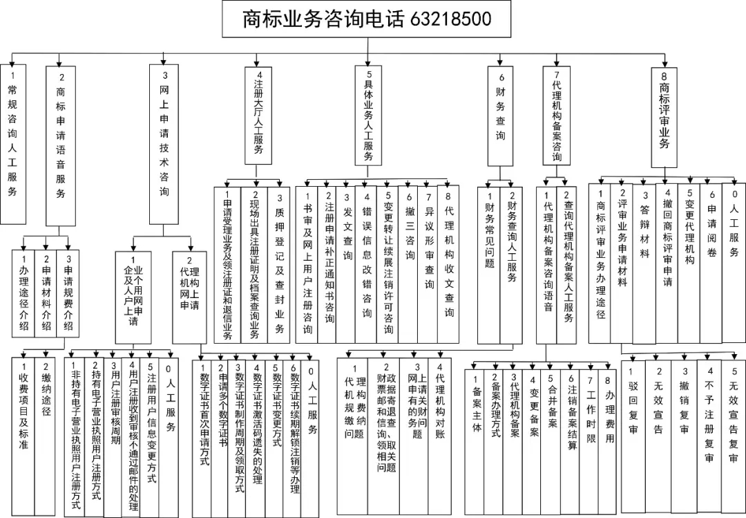 收藏！2020年最新“商標(biāo)業(yè)務(wù)咨詢(xún)電話(huà)號(hào)碼分級(jí)”大全！