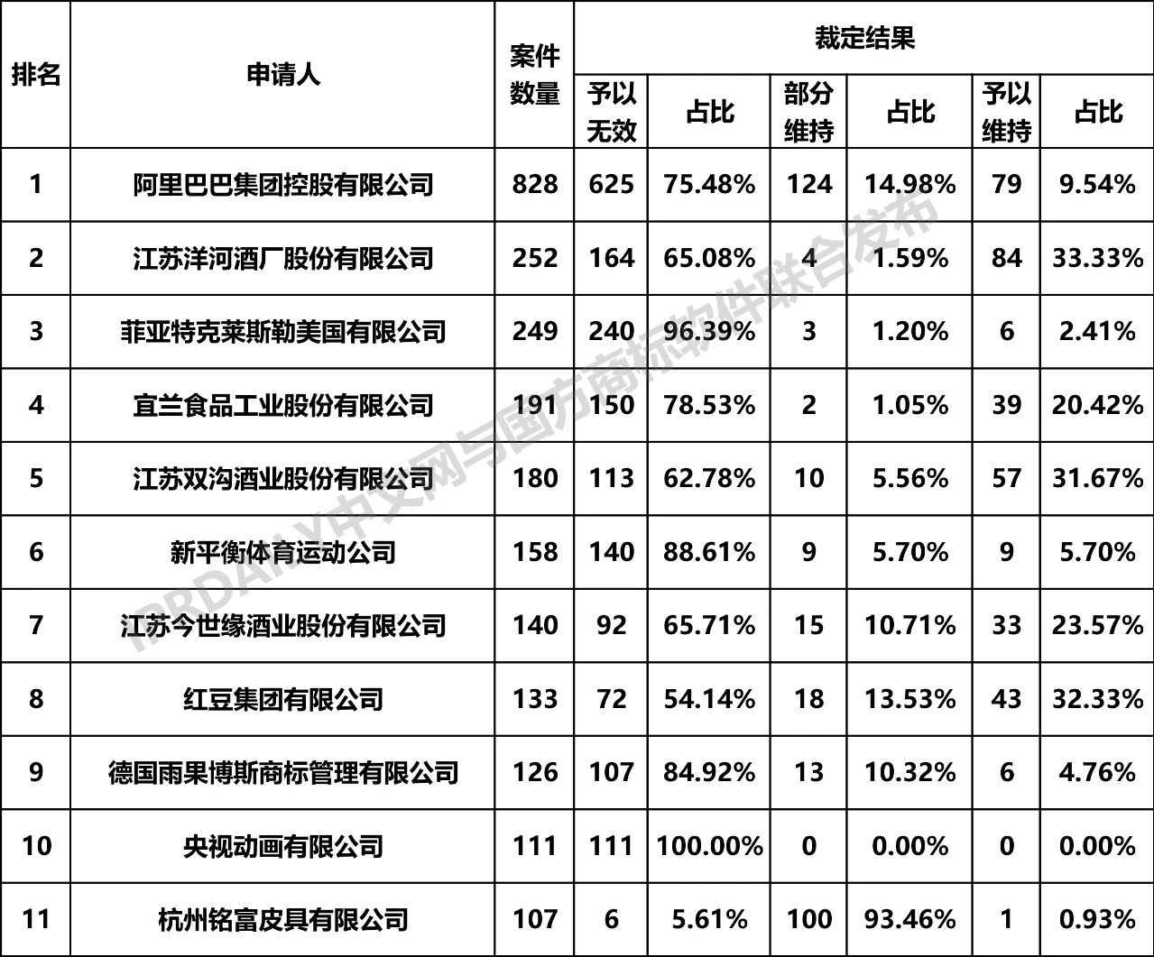 2019年全國商標(biāo)無效宣告請求案件「申請人」排行榜（TOP100）