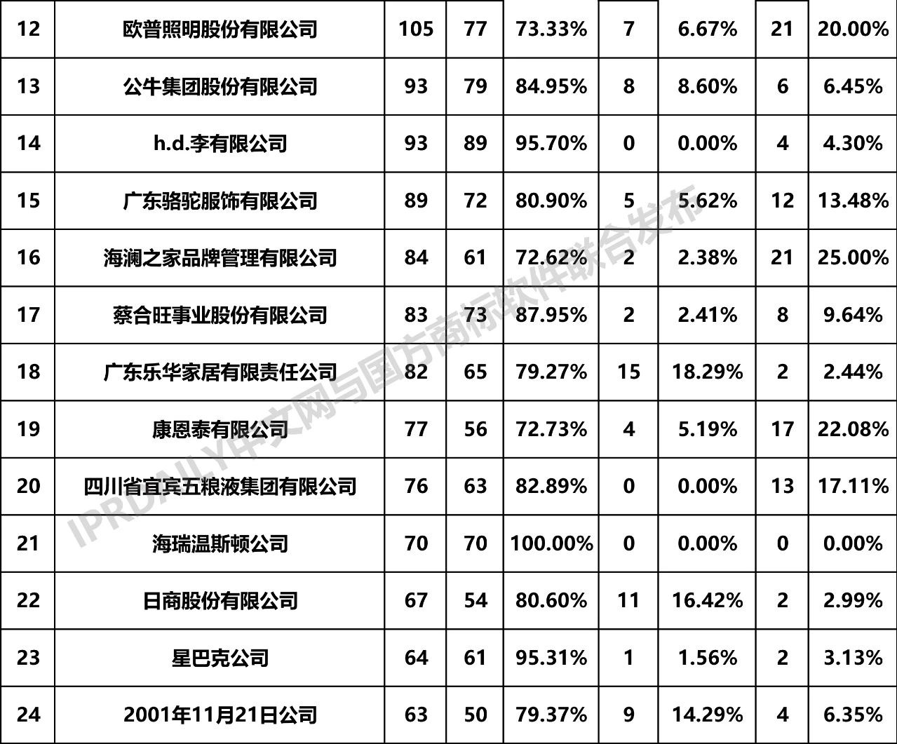 2019年全國(guó)商標(biāo)無效宣告請(qǐng)求案件「申請(qǐng)人」排行榜（TOP100）