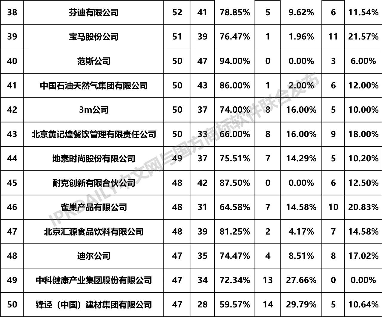 2019年全國(guó)商標(biāo)無效宣告請(qǐng)求案件「申請(qǐng)人」排行榜（TOP100）