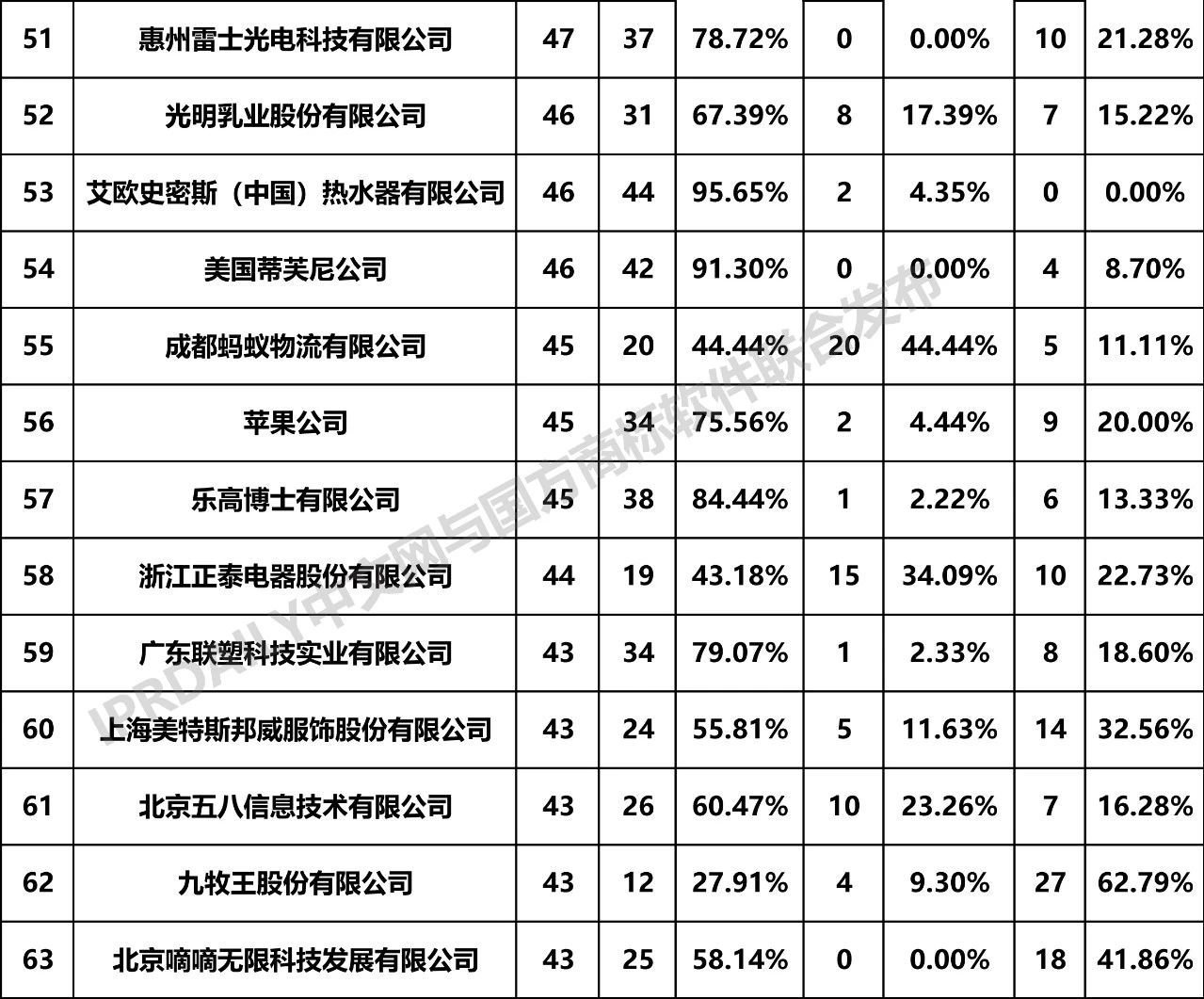 2019年全國商標(biāo)無效宣告請求案件「申請人」排行榜（TOP100）