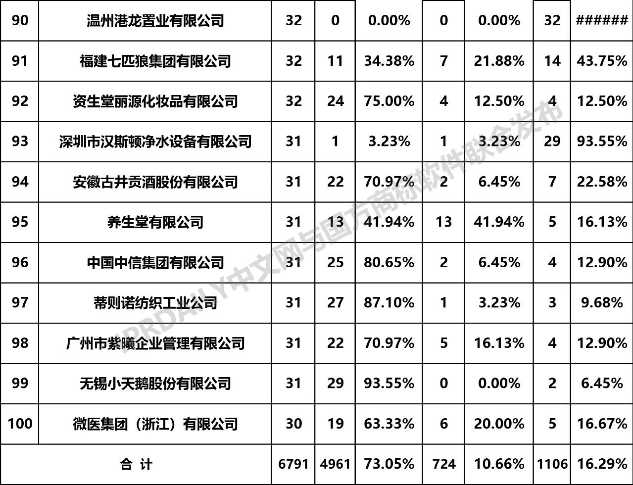 2019年全國商標(biāo)無效宣告請求案件「申請人」排行榜（TOP100）