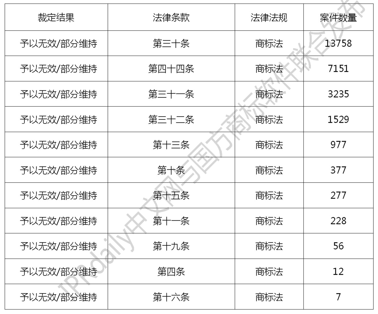 2019年全國(guó)商標(biāo)無效宣告請(qǐng)求案件「申請(qǐng)人」排行榜（TOP100）