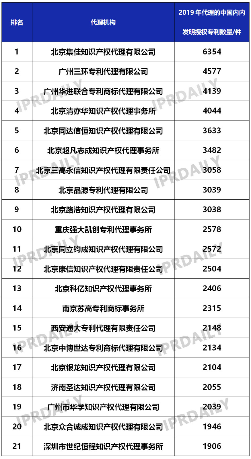 2019年國內(nèi)申請(qǐng)人在中國授權(quán)發(fā)明專利申請(qǐng)代理機(jī)構(gòu)排名（TOP50）