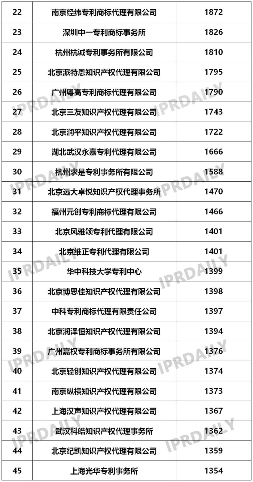 2019年國內(nèi)申請(qǐng)人在中國授權(quán)發(fā)明專利申請(qǐng)代理機(jī)構(gòu)排名（TOP50）