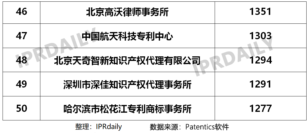 2019年國內申請人在中國授權發(fā)明專利申請代理機構排名（TOP50）