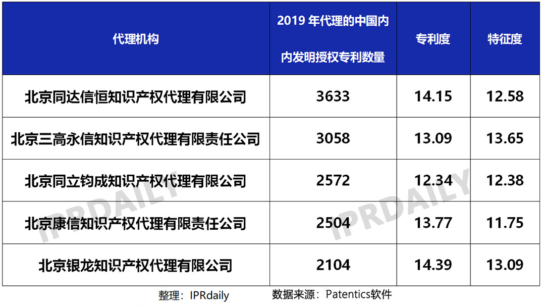 2019年國內申請人在中國授權發(fā)明專利申請代理機構排名（TOP50）