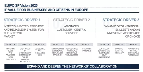 歐盟知識(shí)產(chǎn)權(quán)局2025戰(zhàn)略規(guī)劃發(fā)布