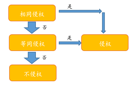 閑話嘮“等同”，淺探“風(fēng)險”路