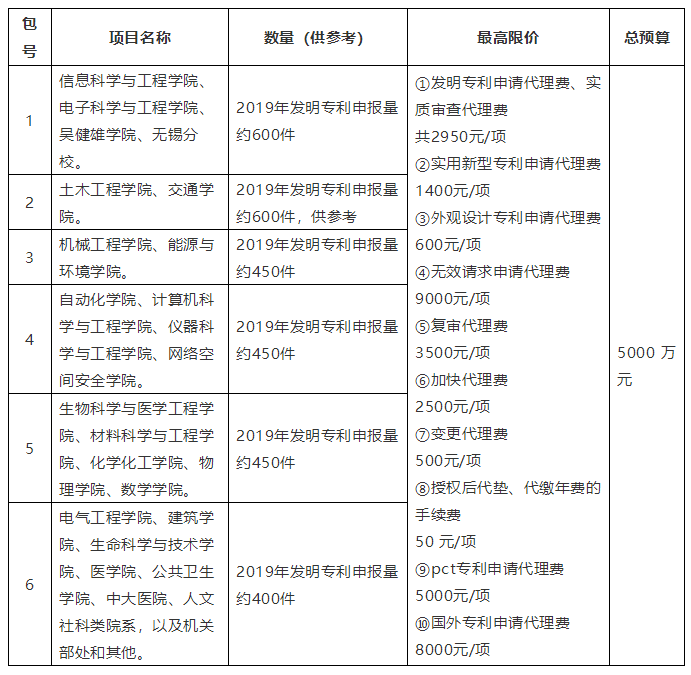 招標(biāo)預(yù)算5000萬！某高校發(fā)明專利申請代理費單價不足3000元引熱議！