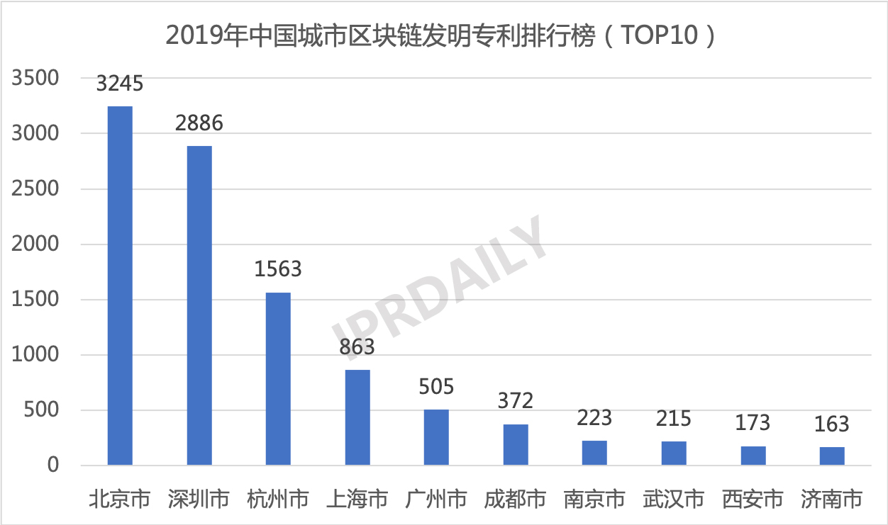 2019年中國城市區(qū)塊鏈發(fā)明專利排行榜（TOP30） ?