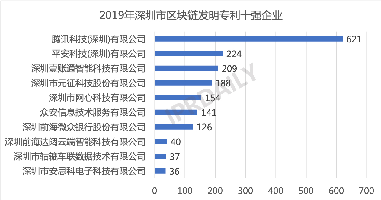 2019年中國城市區(qū)塊鏈發(fā)明專利排行榜（TOP30） ?