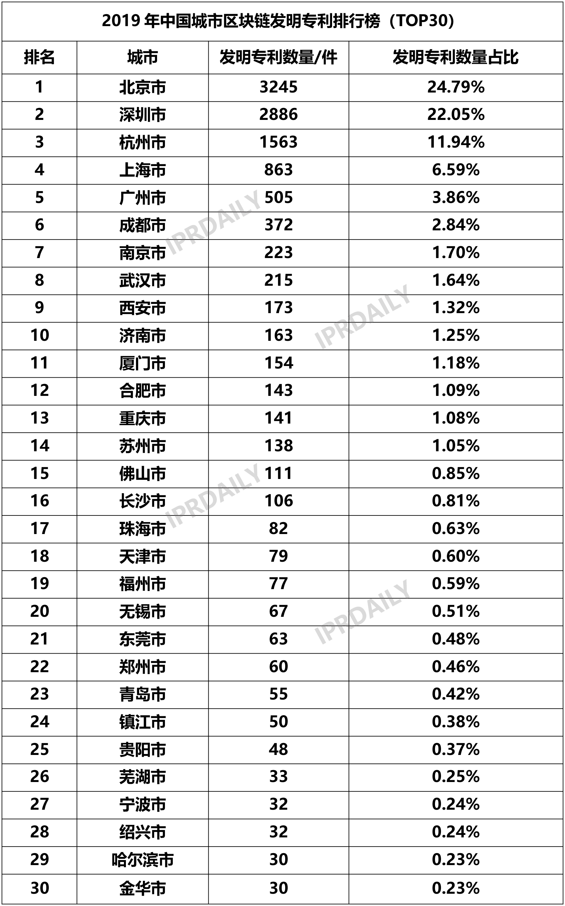 2019年中國城市區(qū)塊鏈發(fā)明專利排行榜（TOP30） ?