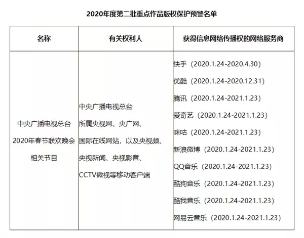 #晨報(bào)# 購買口罩需警惕！河南一制假售假窩點(diǎn)被查，涉案金額達(dá)38萬元；央視春晚版權(quán)被重點(diǎn)保護(hù)：只有十家能網(wǎng)絡(luò)傳播