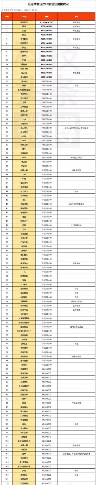 超200家企業(yè)馳援武漢?。ǜ阶钚埋Y援企業(yè)一覽）