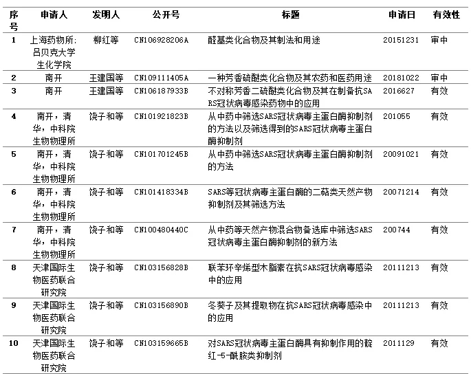 新型冠狀病毒藥品篩選，專利或起關(guān)鍵作用