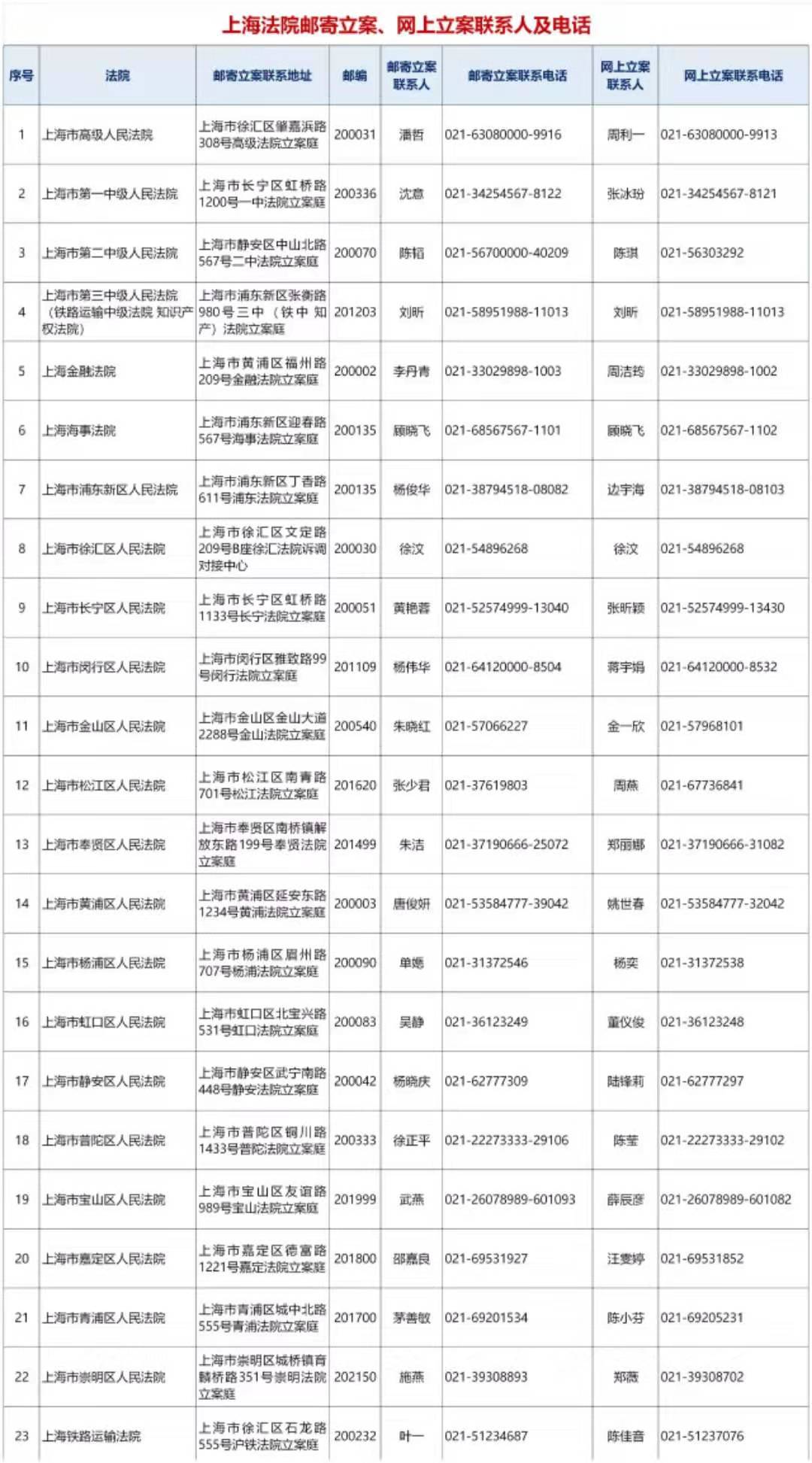 上海高院：疫情防控期間，即日起調整立案等工作方式，暫停現場辦理