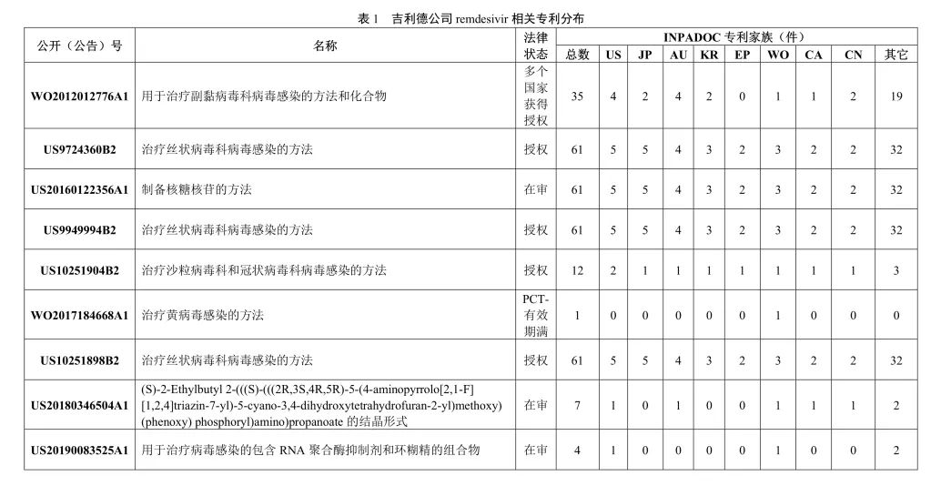 吉利德科學公司Remdesivir（瑞德西韋）相關專利介紹