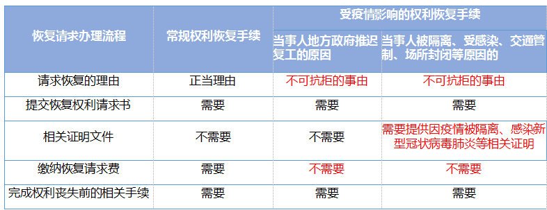 國(guó)知局對(duì)受疫情影響的國(guó)內(nèi)專利期限問(wèn)題，如何快速回應(yīng)？