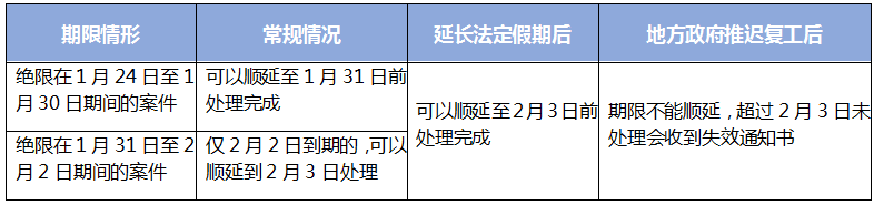 國(guó)知局對(duì)受疫情影響的國(guó)內(nèi)專利期限問(wèn)題，如何快速回應(yīng)？