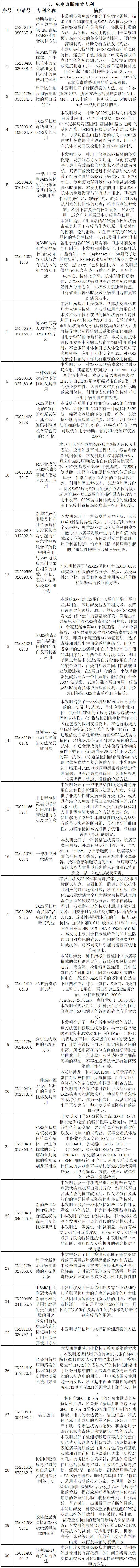 抗擊新型冠狀病毒肺炎專利資源遴選（六）--診斷/檢測專利