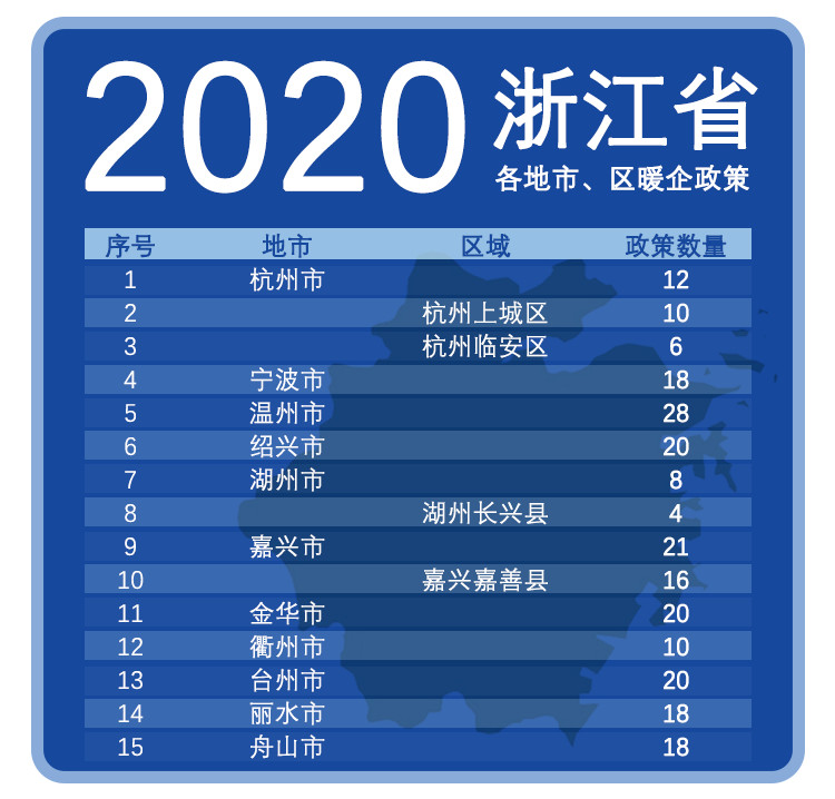 重磅：浙江省11個區(qū)市，共計(jì)260條暖企政策助力浙企渡難關(guān)！