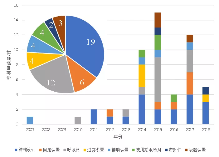 新冠肺炎專利分析遴選：霍尼韋爾的呼吸防護(hù)產(chǎn)業(yè)——在中國