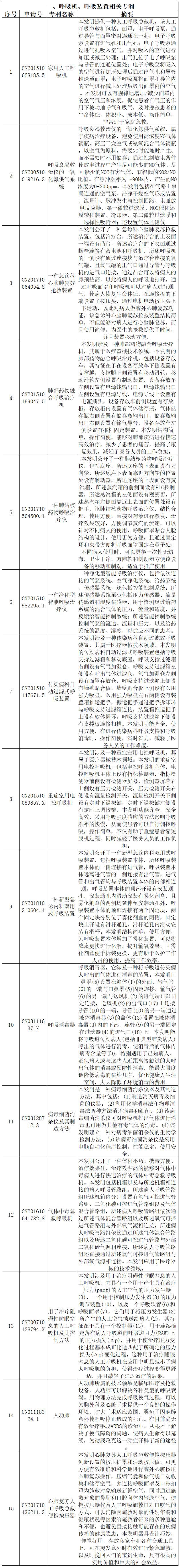 抗擊新型冠狀病毒肺炎專(zhuān)利資源遴選（八）——呼吸急救裝置專(zhuān)利