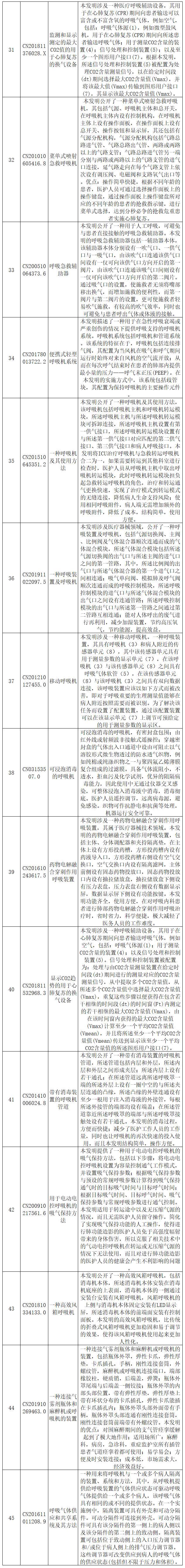 抗擊新型冠狀病毒肺炎專(zhuān)利資源遴選（八）——呼吸急救裝置專(zhuān)利