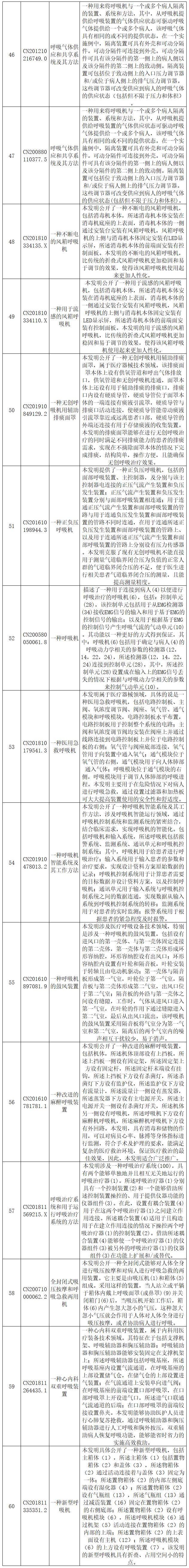 抗擊新型冠狀病毒肺炎專利資源遴選（八）——呼吸急救裝置專利